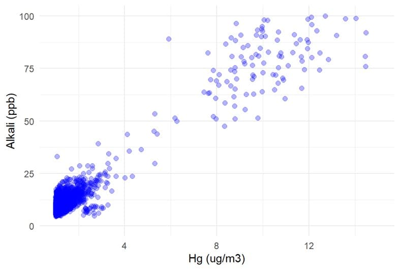 Scatter plot showing the correlation between alkali concentration (ppb) and mercury levels (µg/m³) in process gases